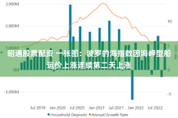 昭通股票配资 一张图：波罗的海指数因海岬型船运价上涨连续第二天上涨