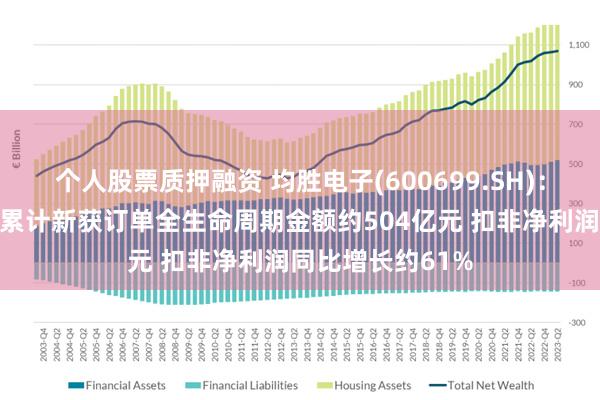 个人股票质押融资 均胜电子(600699.SH)：上半年公司全球累计新获订单全生命周期金额约504亿元 扣非净利润同比增长约61%